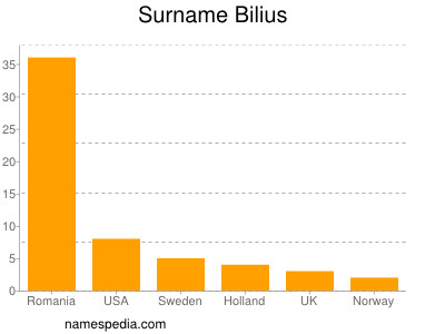 Familiennamen Bilius