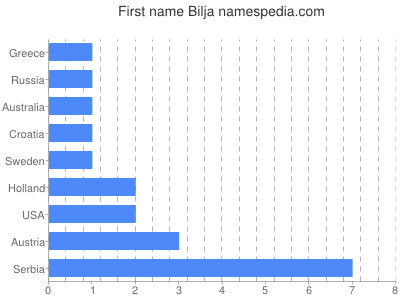 Vornamen Bilja