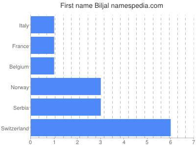 Given name Biljal