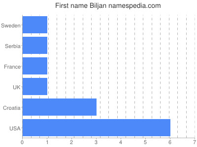 Given name Biljan