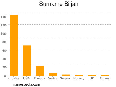 Familiennamen Biljan