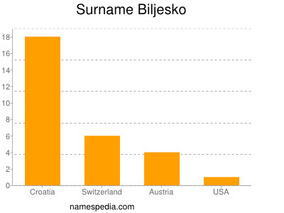 Familiennamen Biljesko