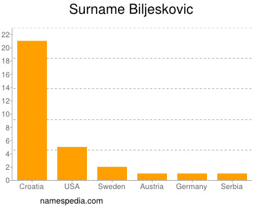 Familiennamen Biljeskovic