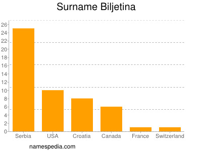 Surname Biljetina