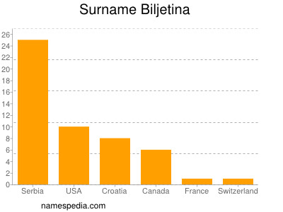 Familiennamen Biljetina