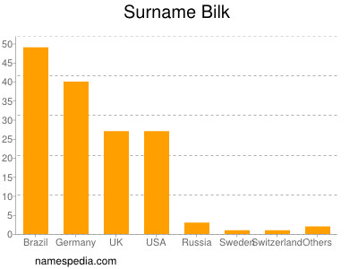 Familiennamen Bilk