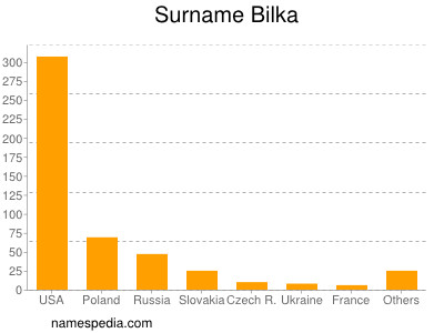 nom Bilka