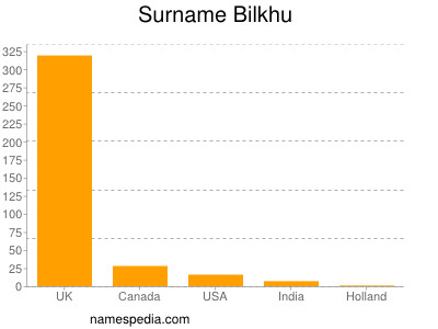 Surname Bilkhu