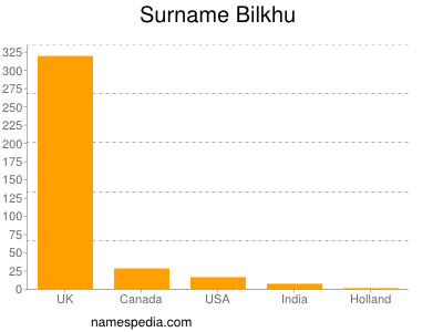 Familiennamen Bilkhu