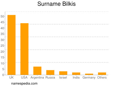 Familiennamen Bilkis