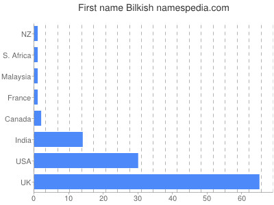 prenom Bilkish