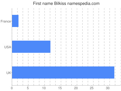 Given name Bilkiss