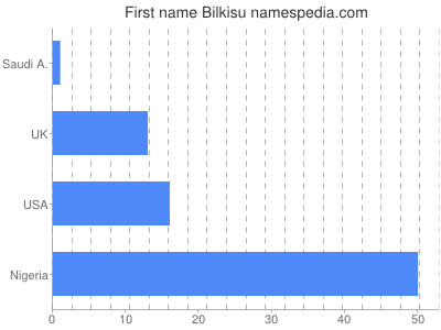 Vornamen Bilkisu