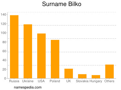 Familiennamen Bilko