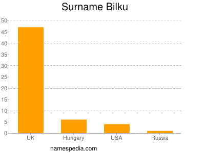 Familiennamen Bilku