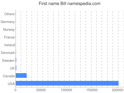 prenom Bill