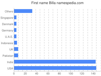 Vornamen Billa