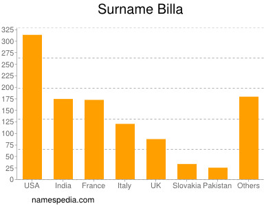 Familiennamen Billa