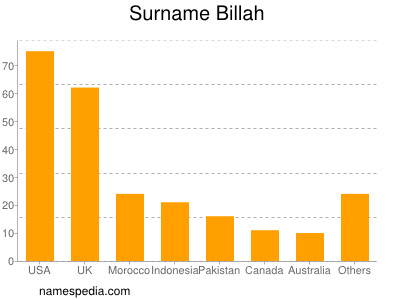 Familiennamen Billah