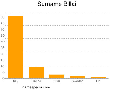 Surname Billai