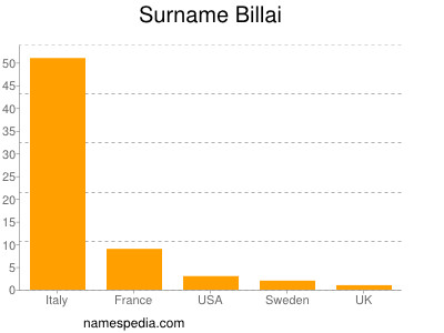 Familiennamen Billai