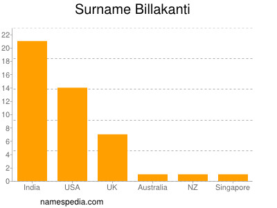 Familiennamen Billakanti