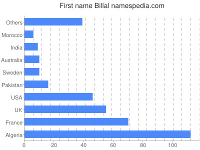 Vornamen Billal