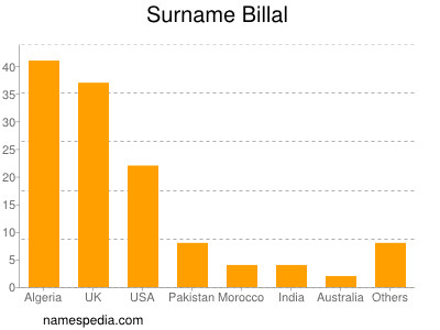 Familiennamen Billal