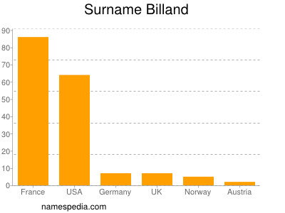 Familiennamen Billand