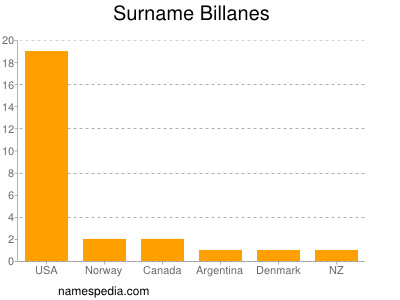 Familiennamen Billanes