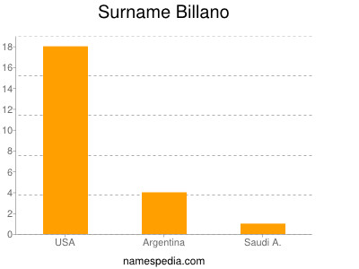 Familiennamen Billano