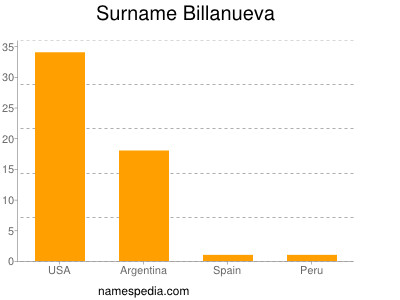 Familiennamen Billanueva