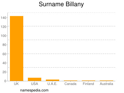 Familiennamen Billany