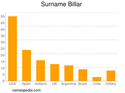 Familiennamen Billar