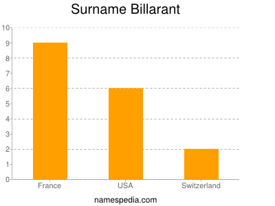 Surname Billarant