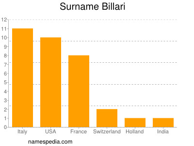 Familiennamen Billari