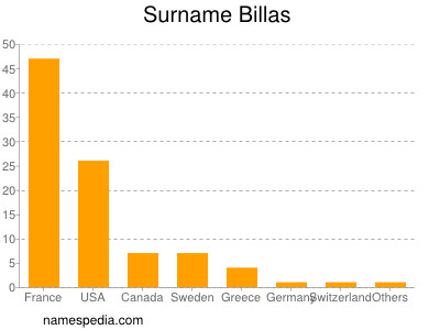 Familiennamen Billas