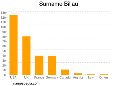 Familiennamen Billau