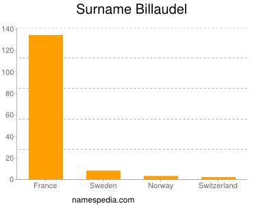 Familiennamen Billaudel