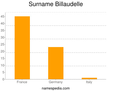 Familiennamen Billaudelle