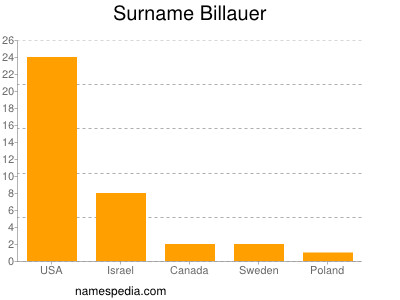 Familiennamen Billauer