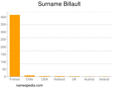 Familiennamen Billault