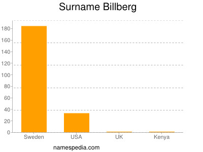 Familiennamen Billberg