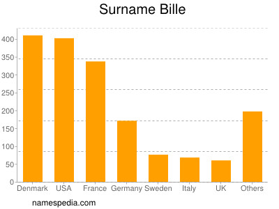 Familiennamen Bille