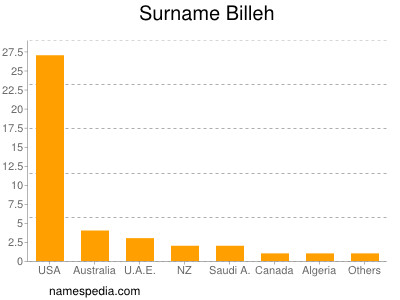 Surname Billeh