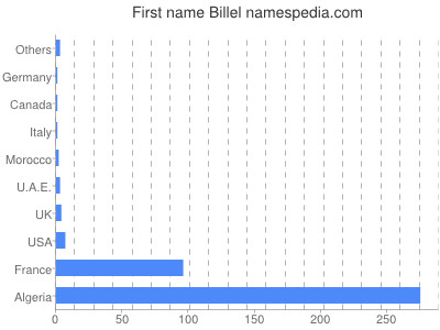 prenom Billel