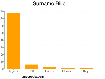 Familiennamen Billel