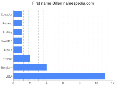 Vornamen Billen
