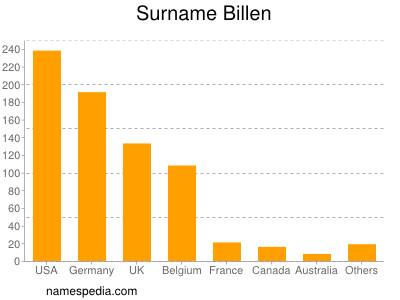 Surname Billen