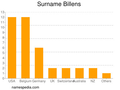 Familiennamen Billens